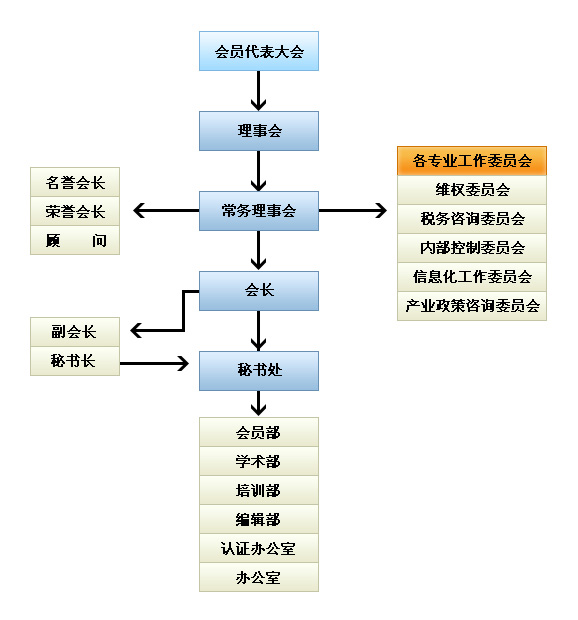 关于公布浙江省总会计师协会组织机构的通知